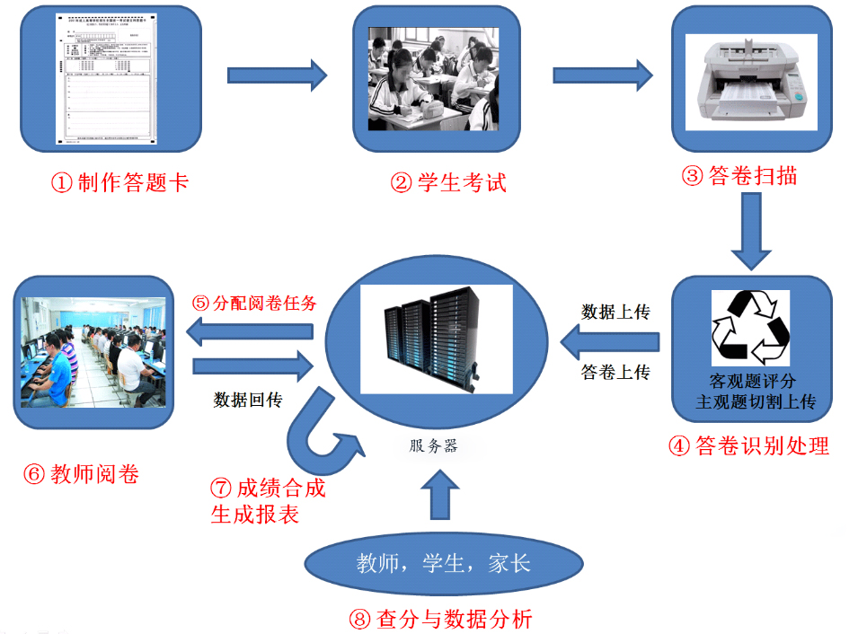 阅卷系统